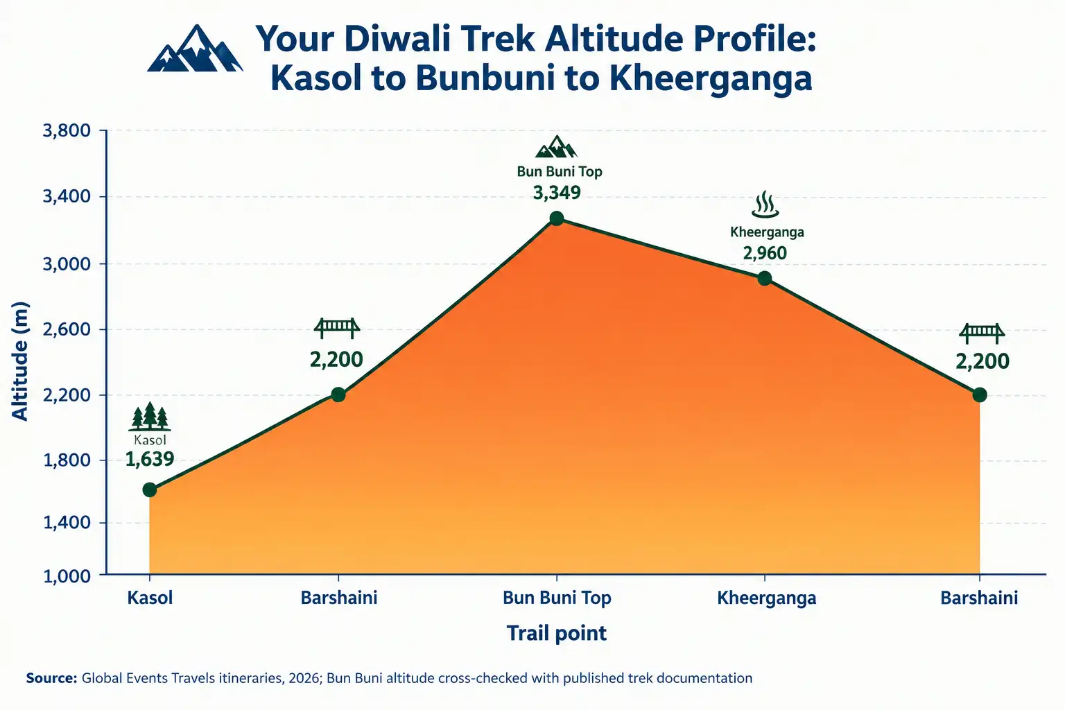 Diwali Trek Altitude Profile