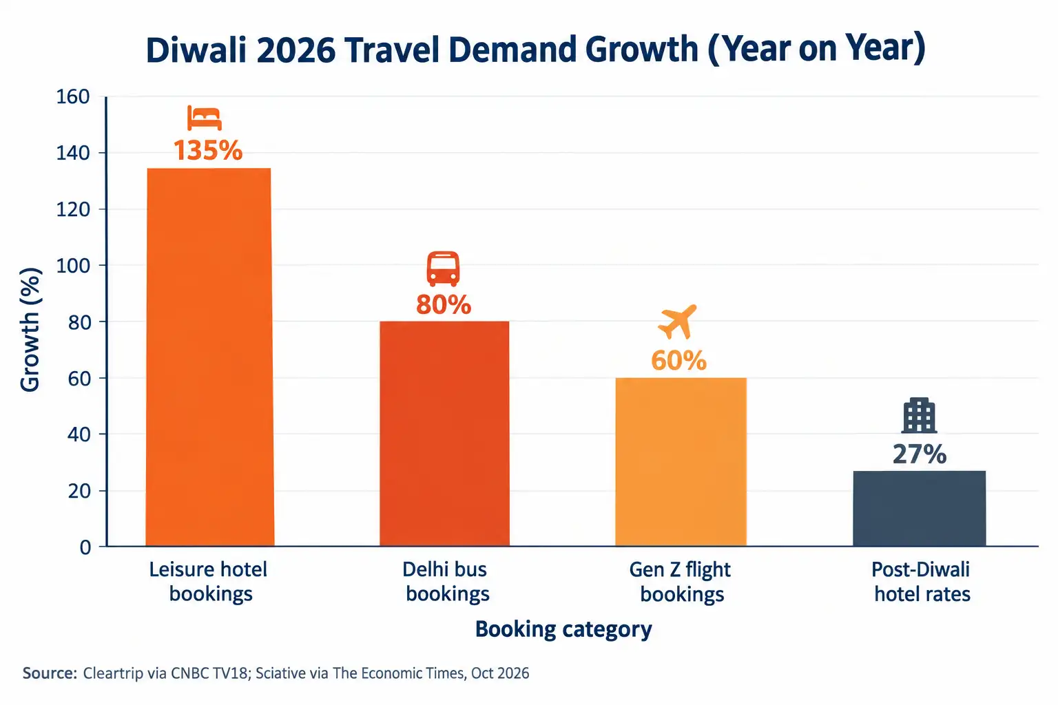 Diwali 2026 Travel Demand Chart