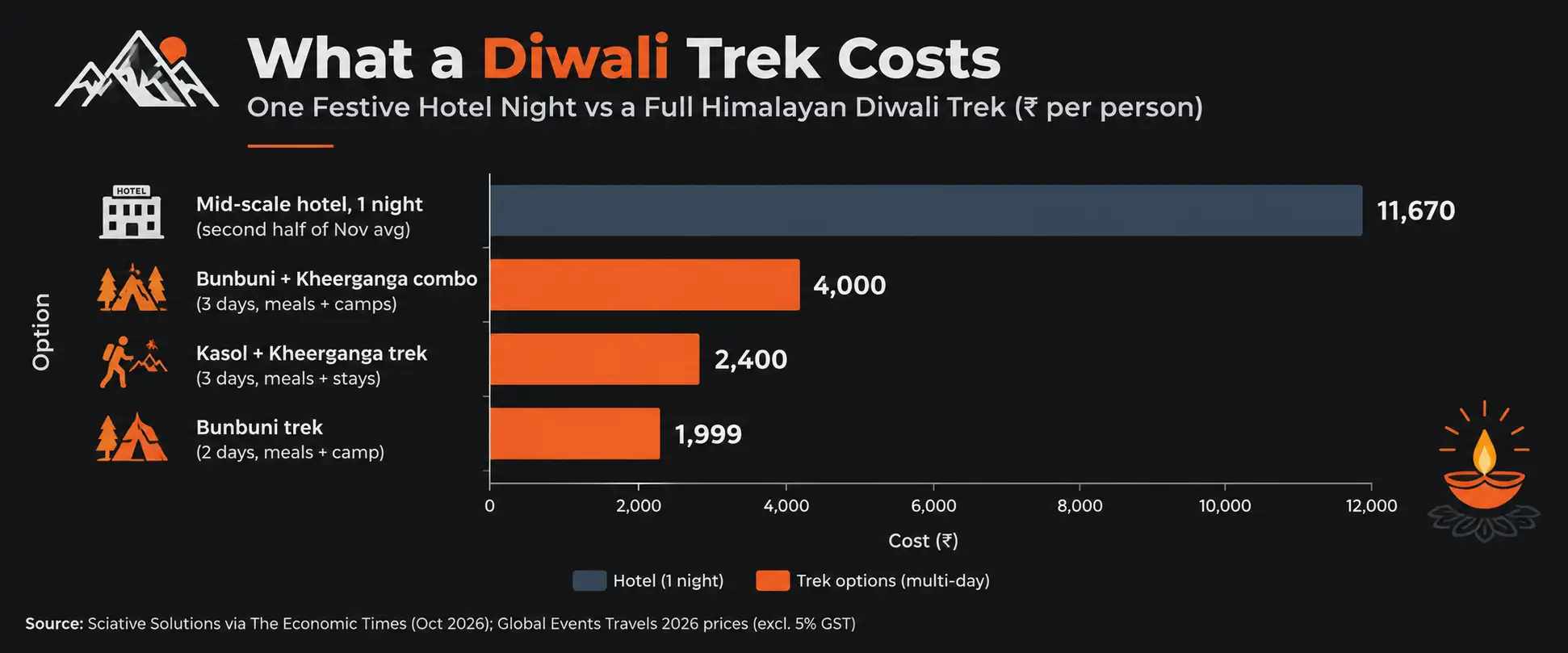 What a Diwali Trek Costs