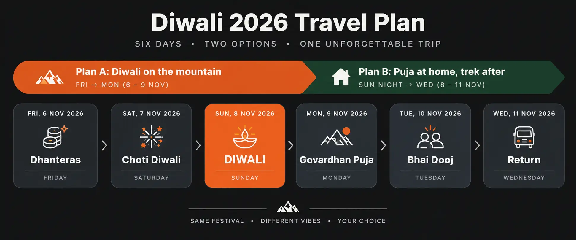 Diwali long weekend trek calendar for 6 to 11 November 2026 showing two Parvati Valley trek plans