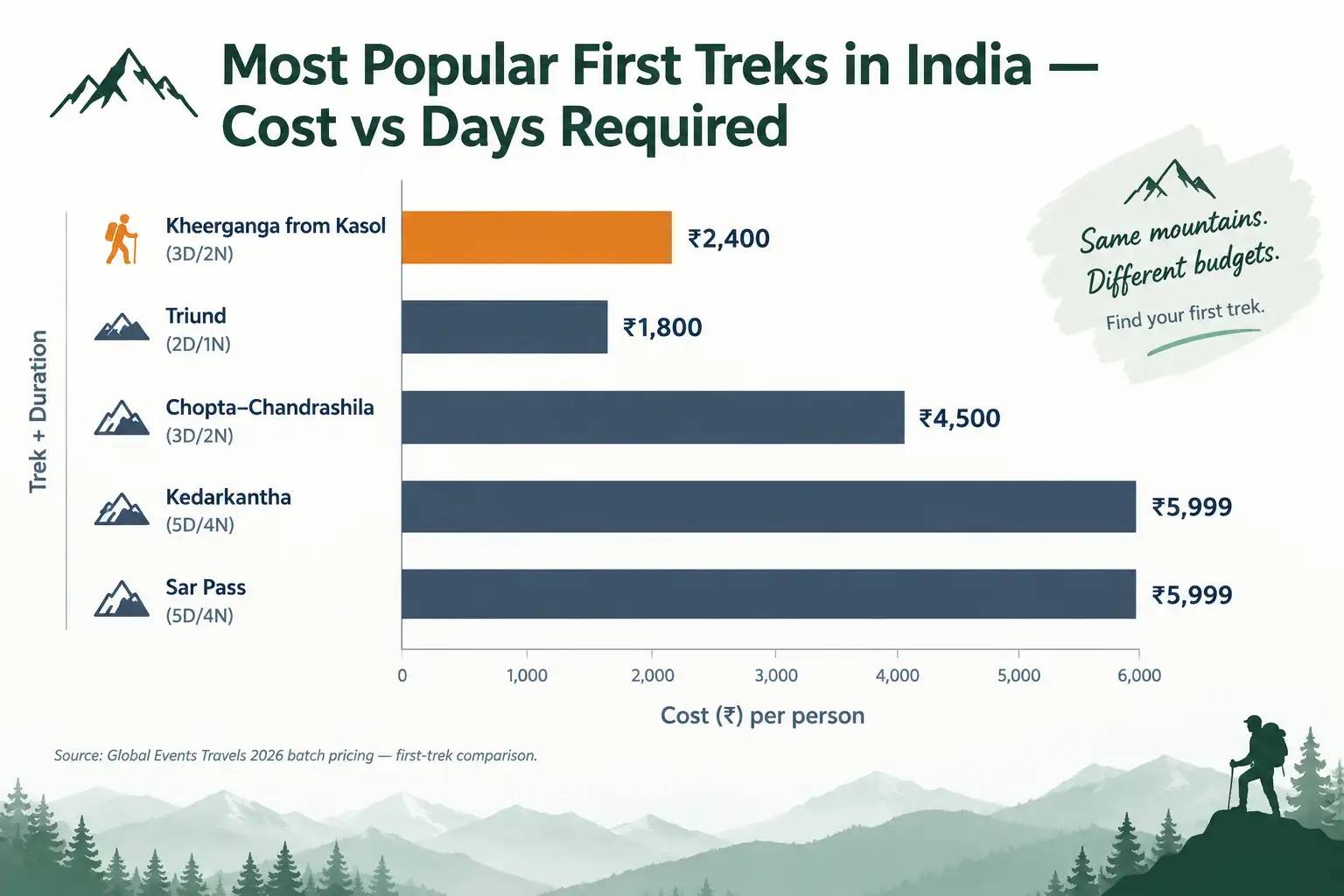 Kheerganga vs Other First Trek Choices