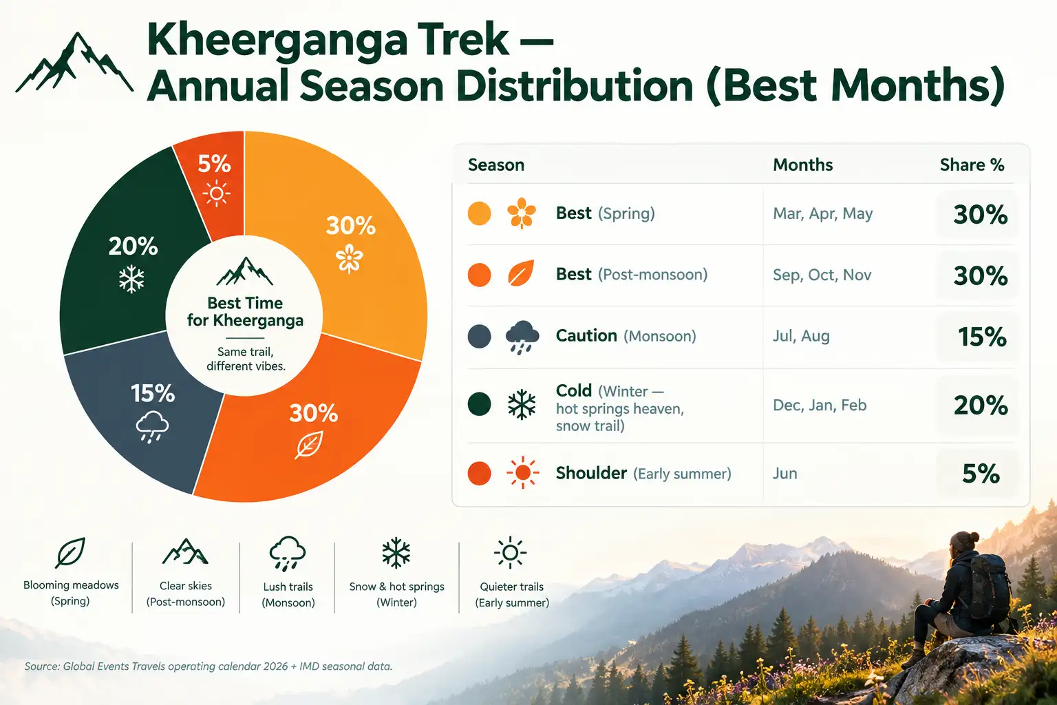 Kheerganga Trek — Annual Season Distribution (Best Months)