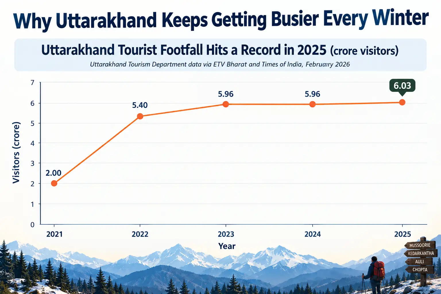 Uttarakhand Winter Tourism Soars