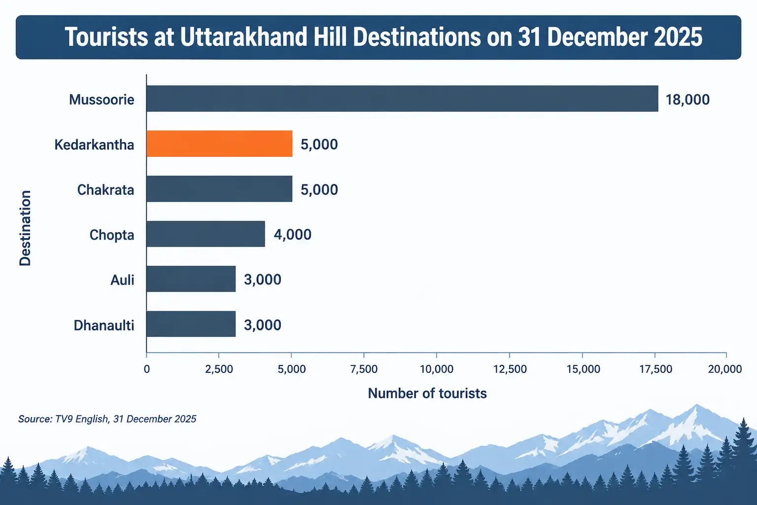 Uttarakhand Hill Tourist Numbers