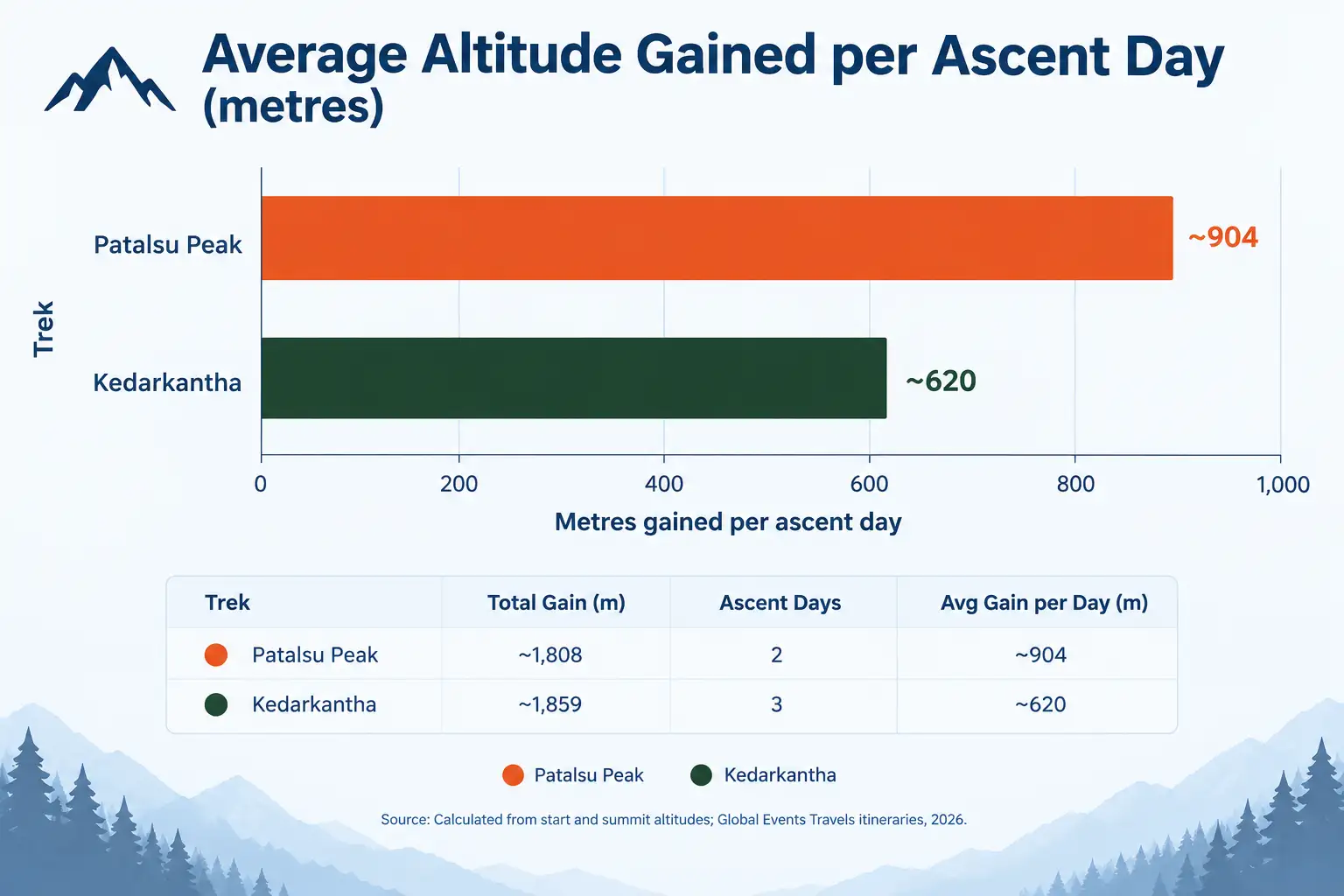 Altitude Gain Across Mountain Treks