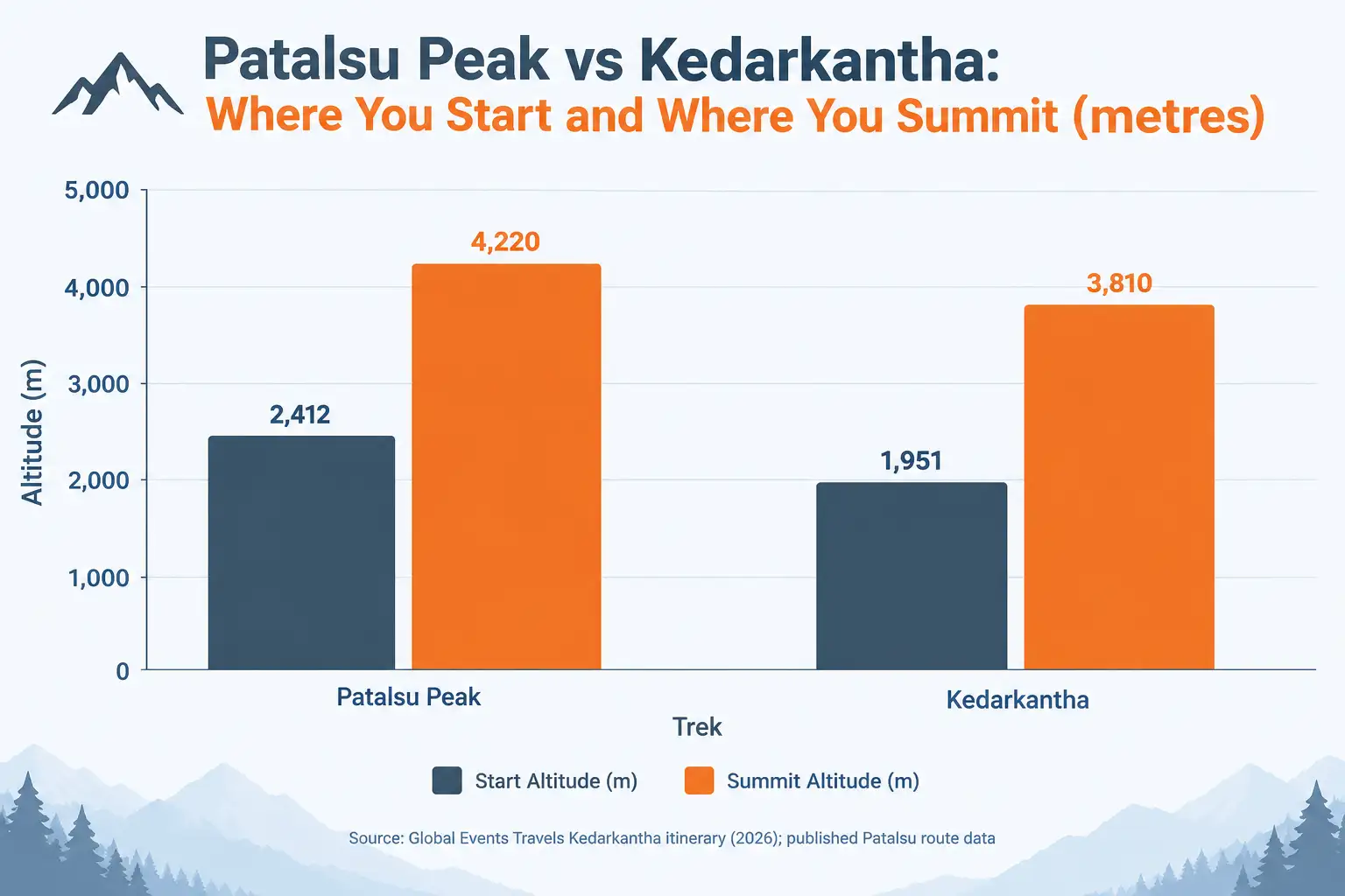 Patalsu Peak vs Kedarkantha Altitude Chart