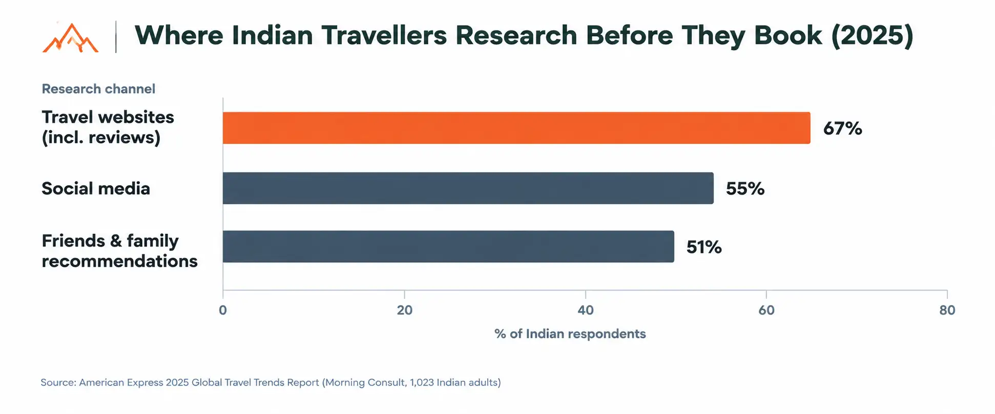 Indian Travellers’ Booking Research Channels
