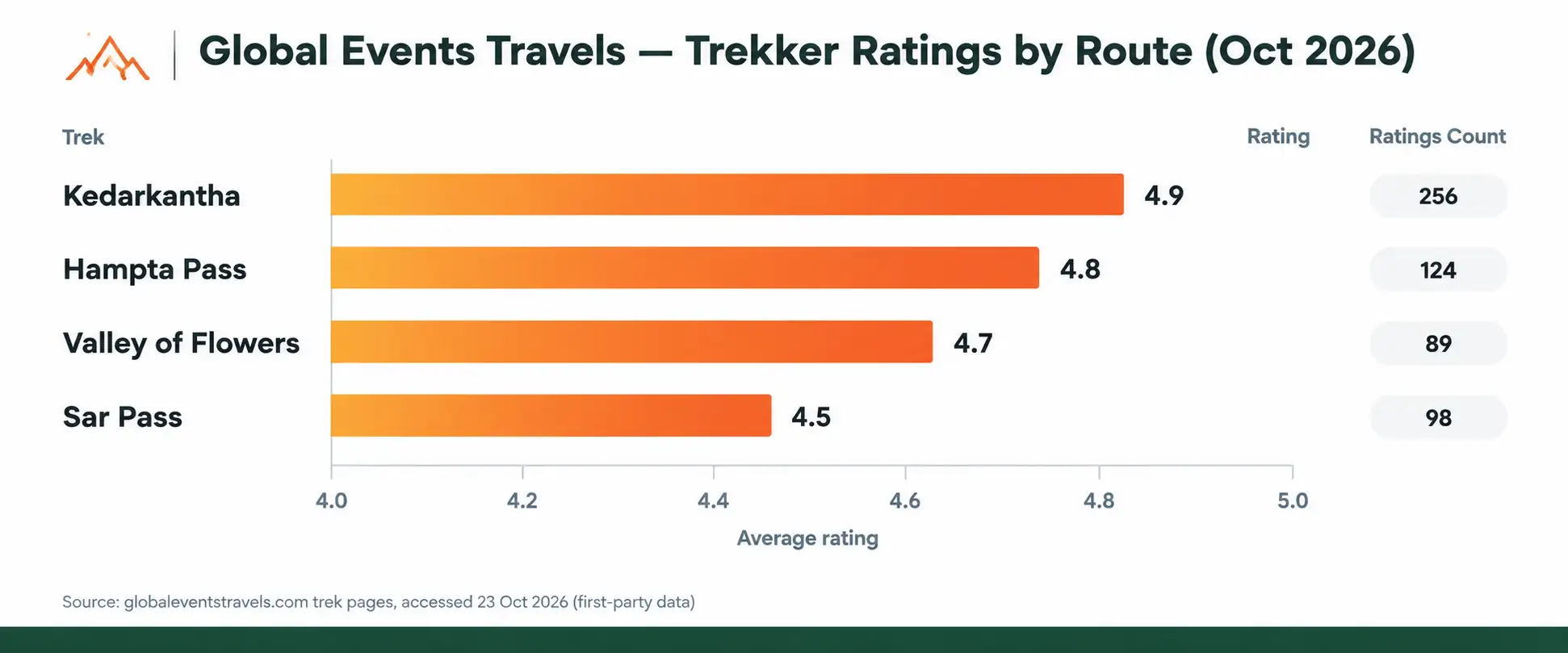 Global Trekker Ratings by Route