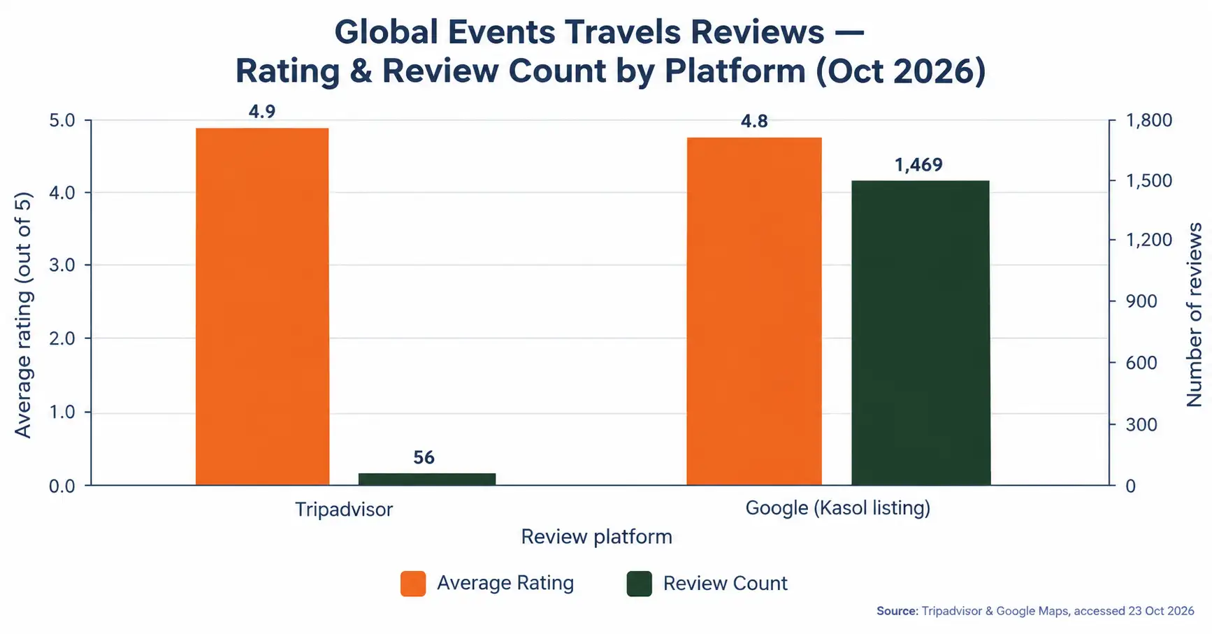 Global Events Travel Reviews Dashboard