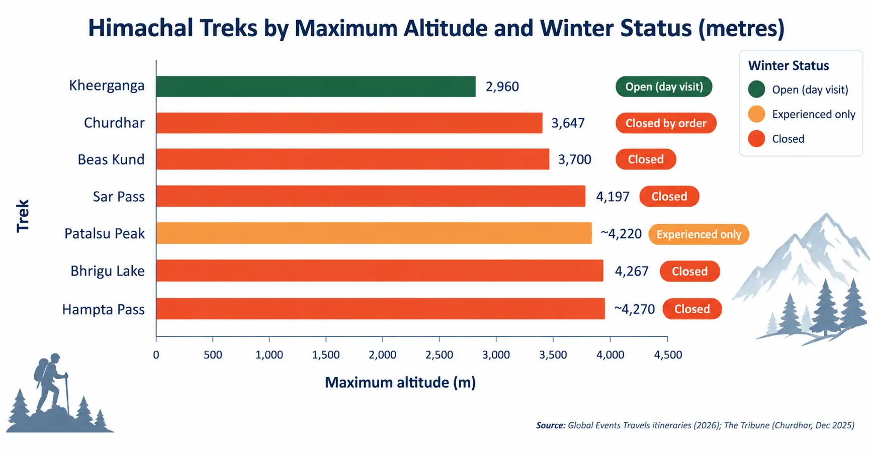 Himachal Treks Altitude Infographic