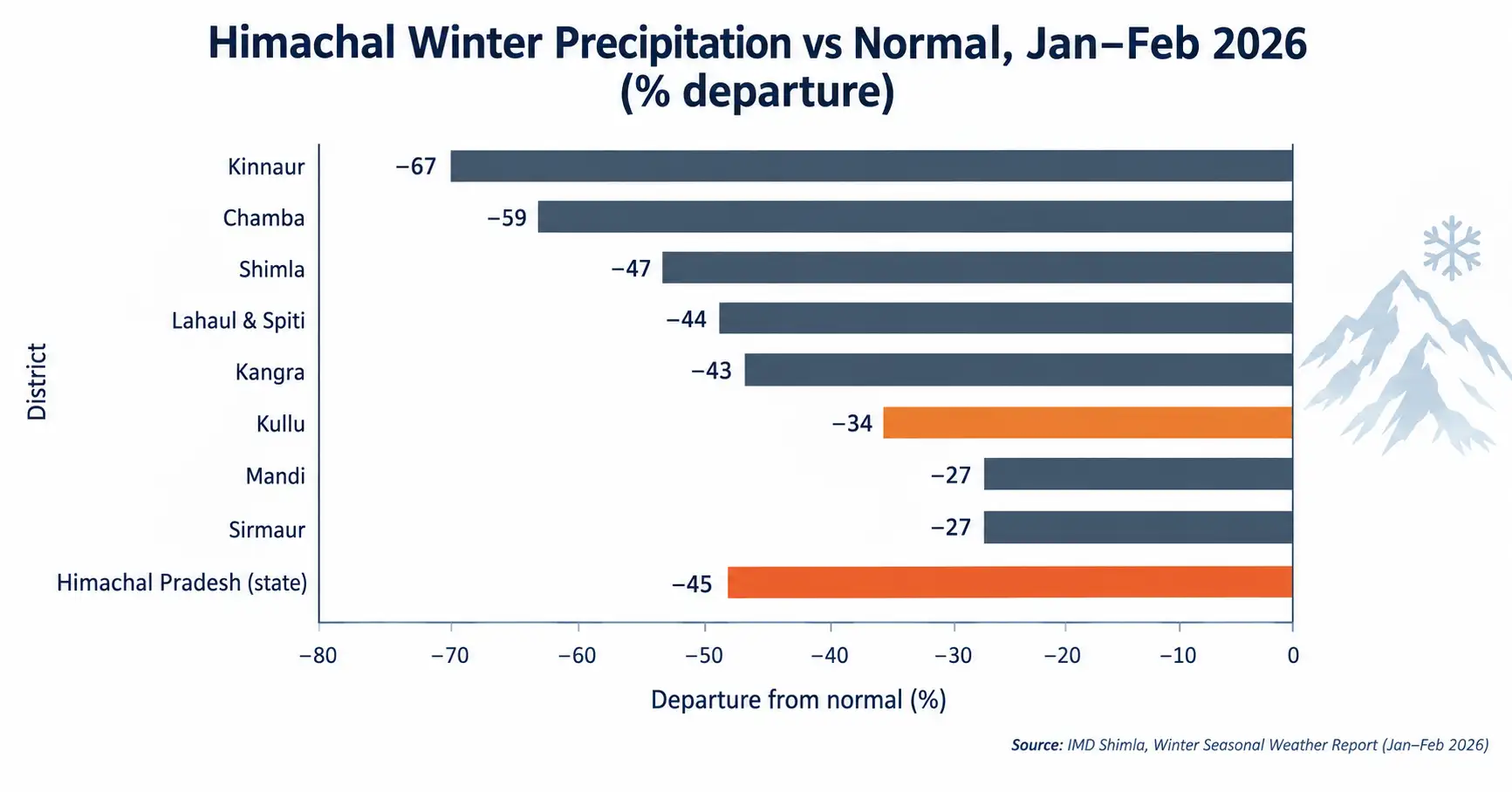 Himachal Winter Precipitation Deficit Chart