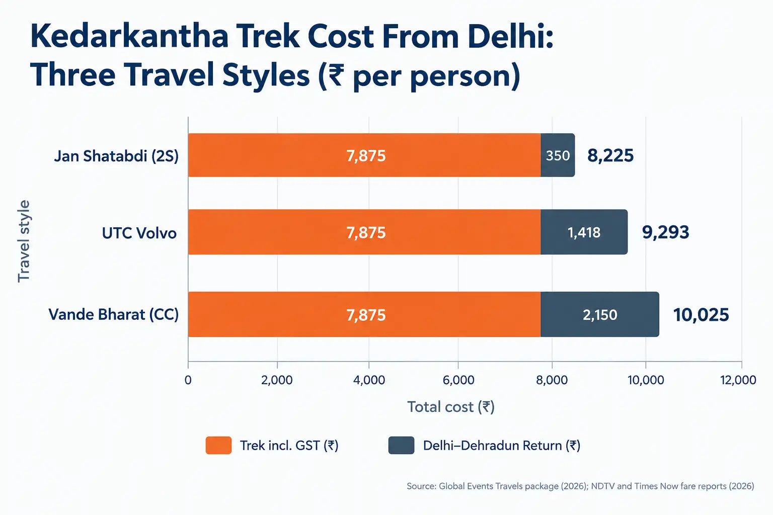 Kedarkantha Trek Cost Comparison