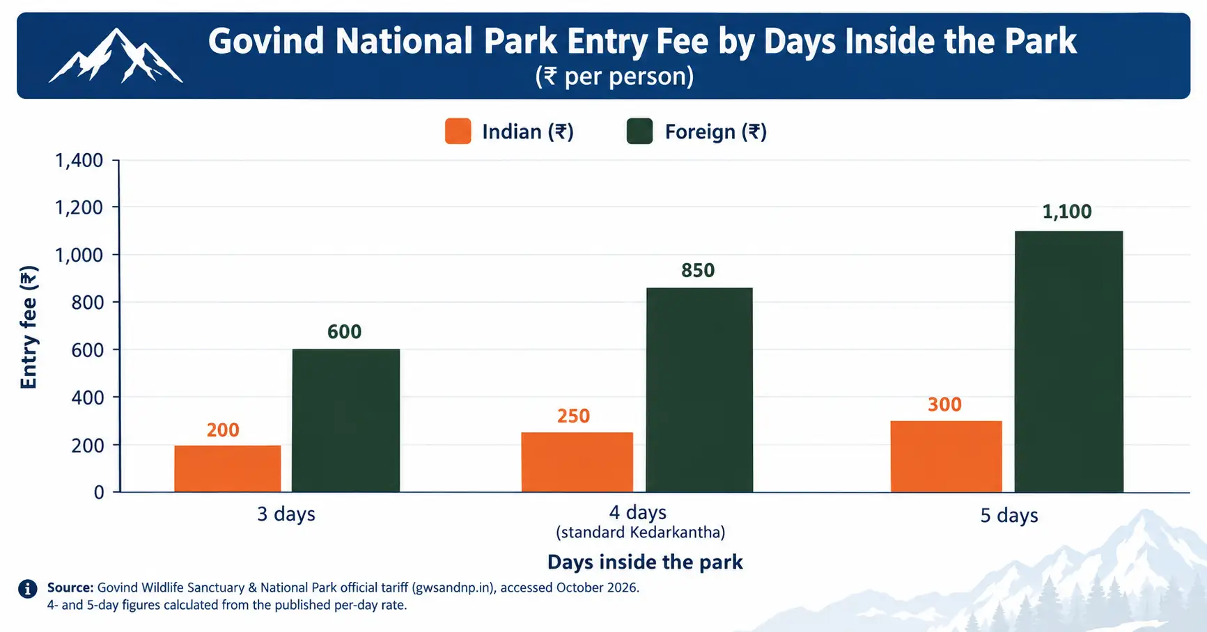 Govind National Park Entry Fees Chart