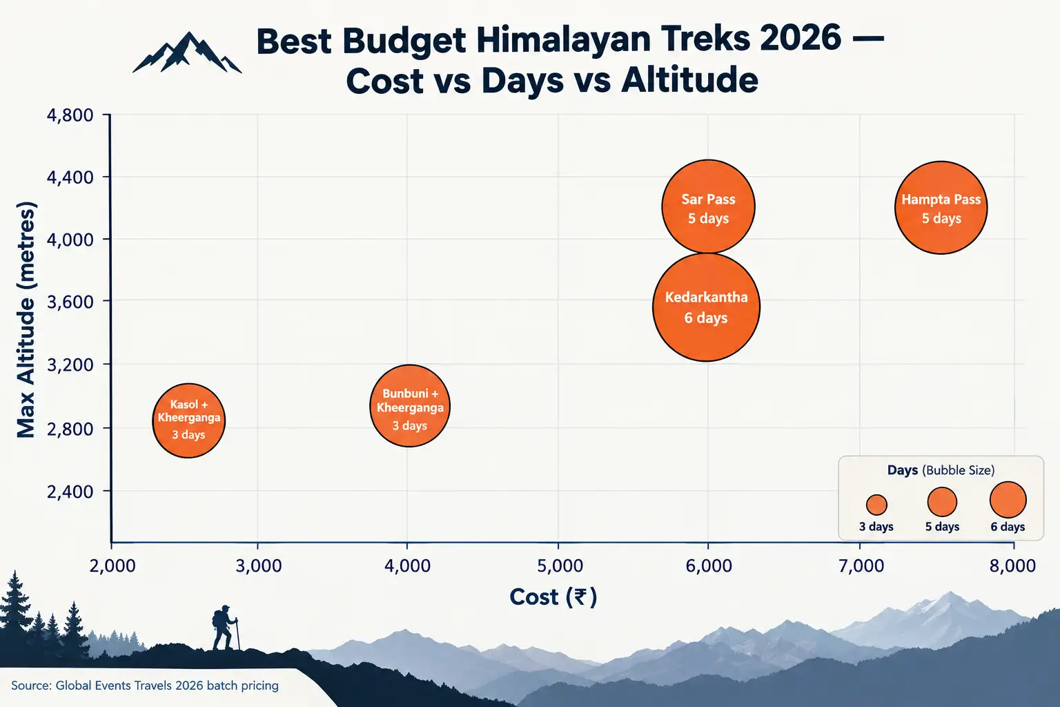 Budget Treks Cost Days Altitude Map