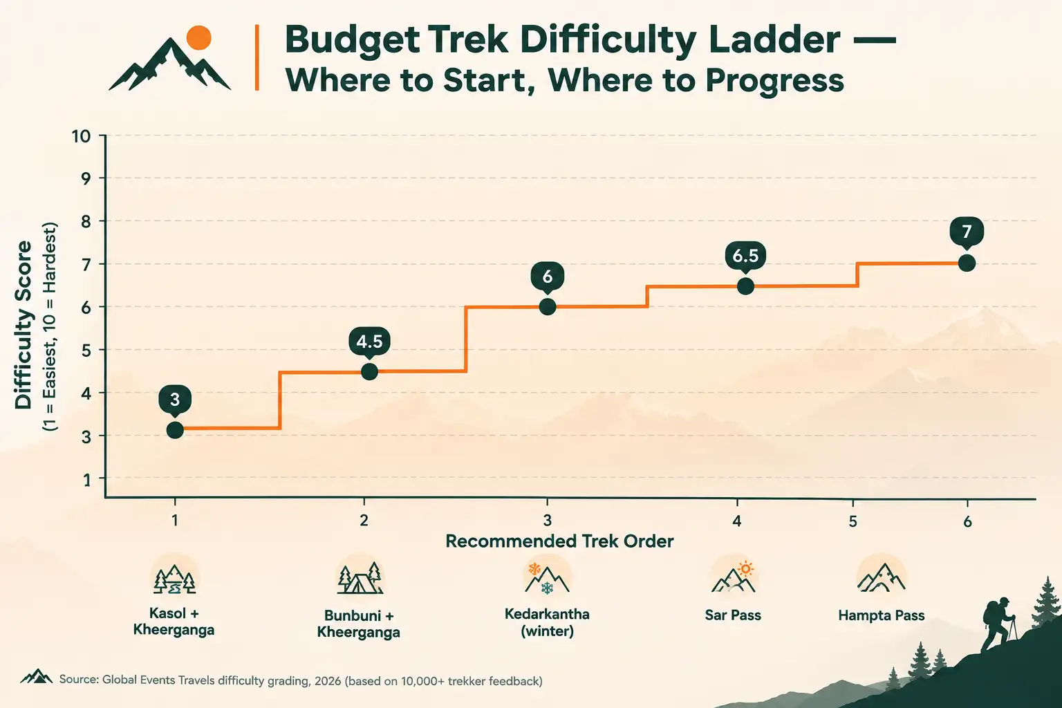 Difficulty Progression Map