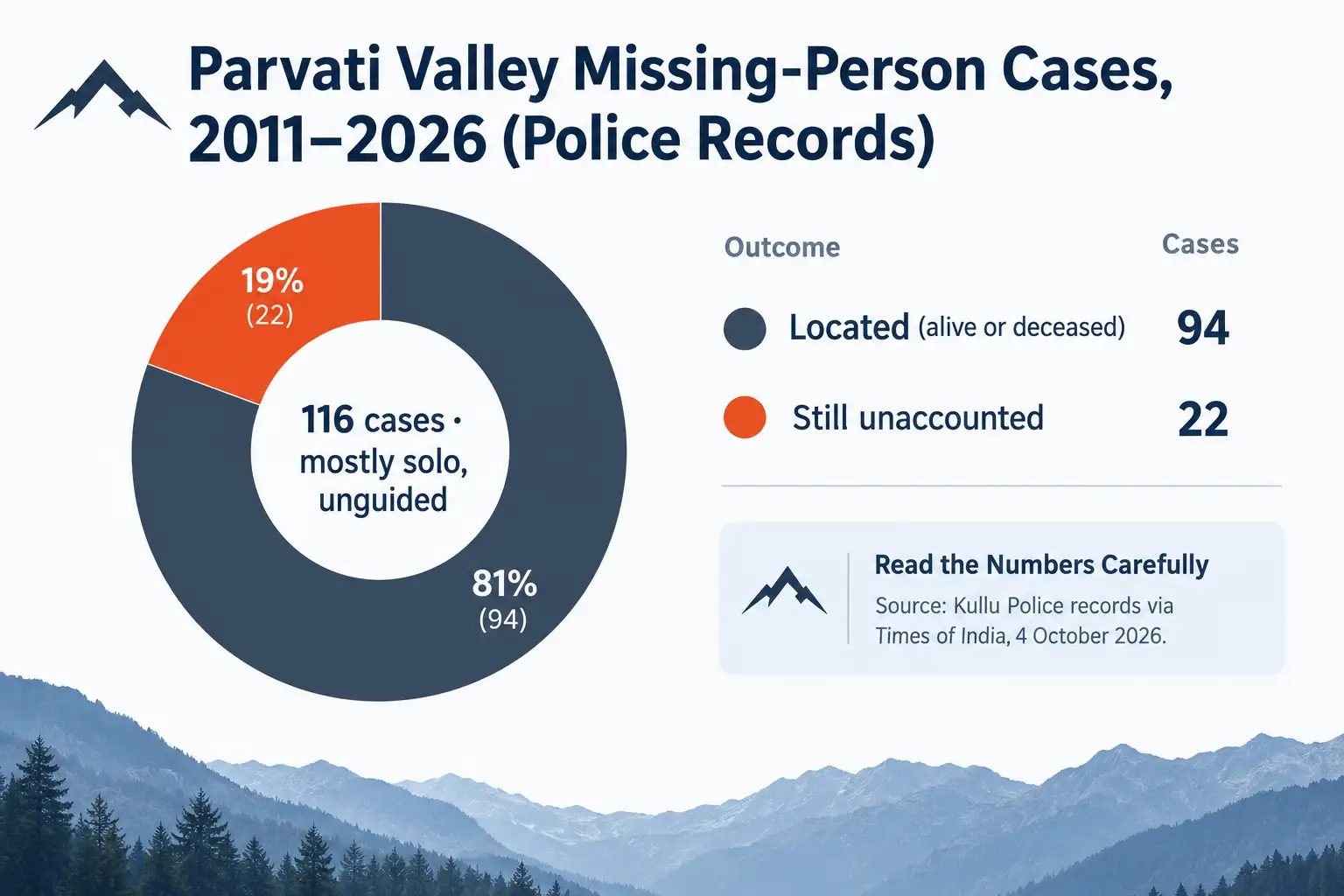 Parvati Valley Missing Person Cases Infographic