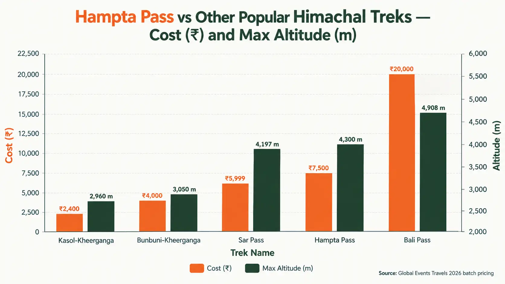 Hampta Pass vs Popular Himachal Treks (Price & Altitude)