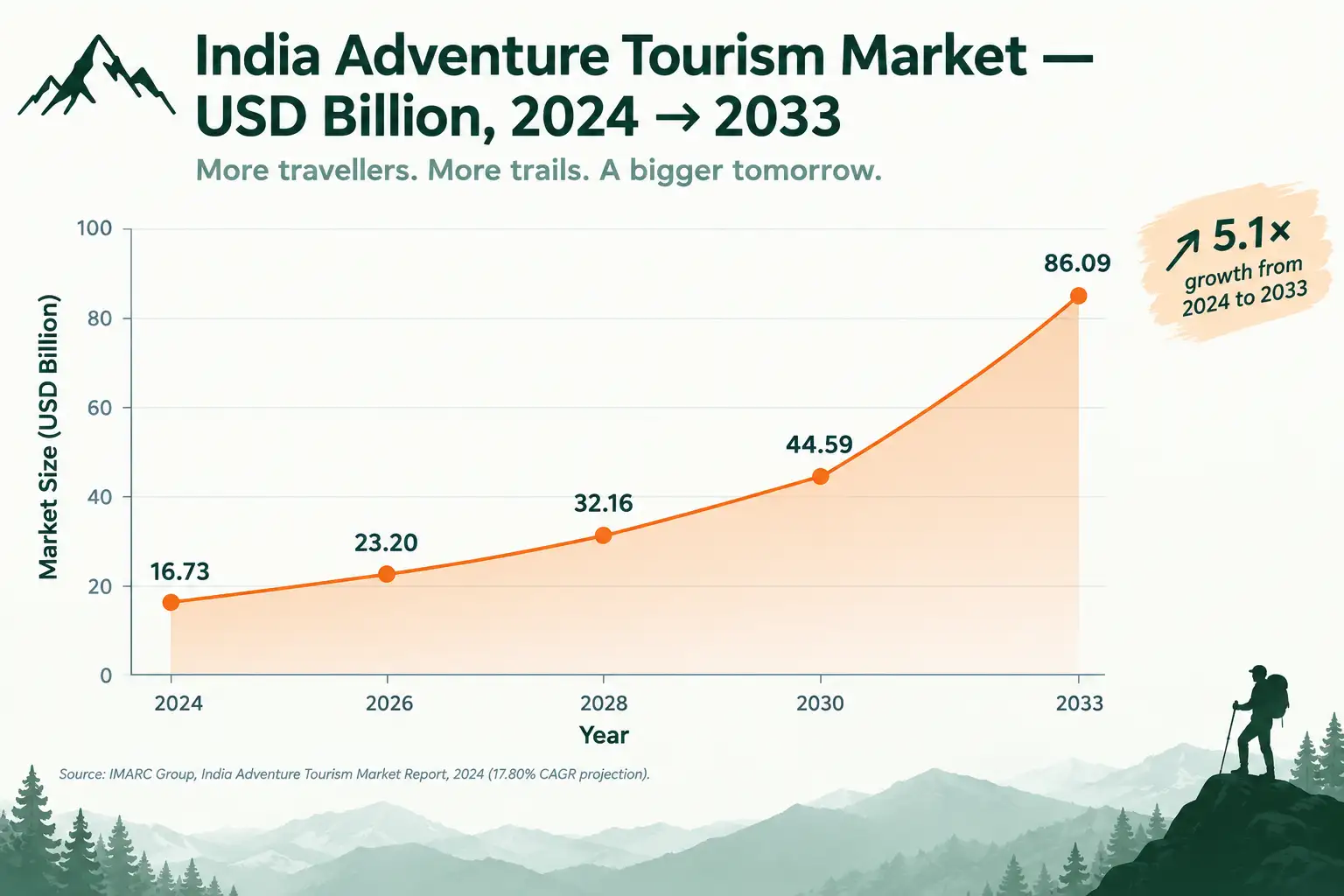 India Adventure Tourism Growth Curve