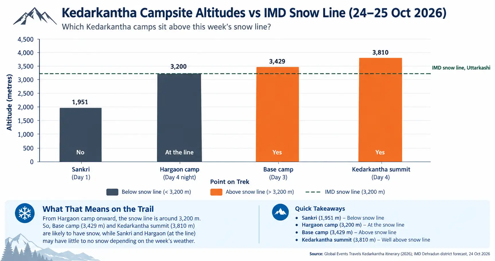 Kedarkantha Snow Line Altitude Infographic