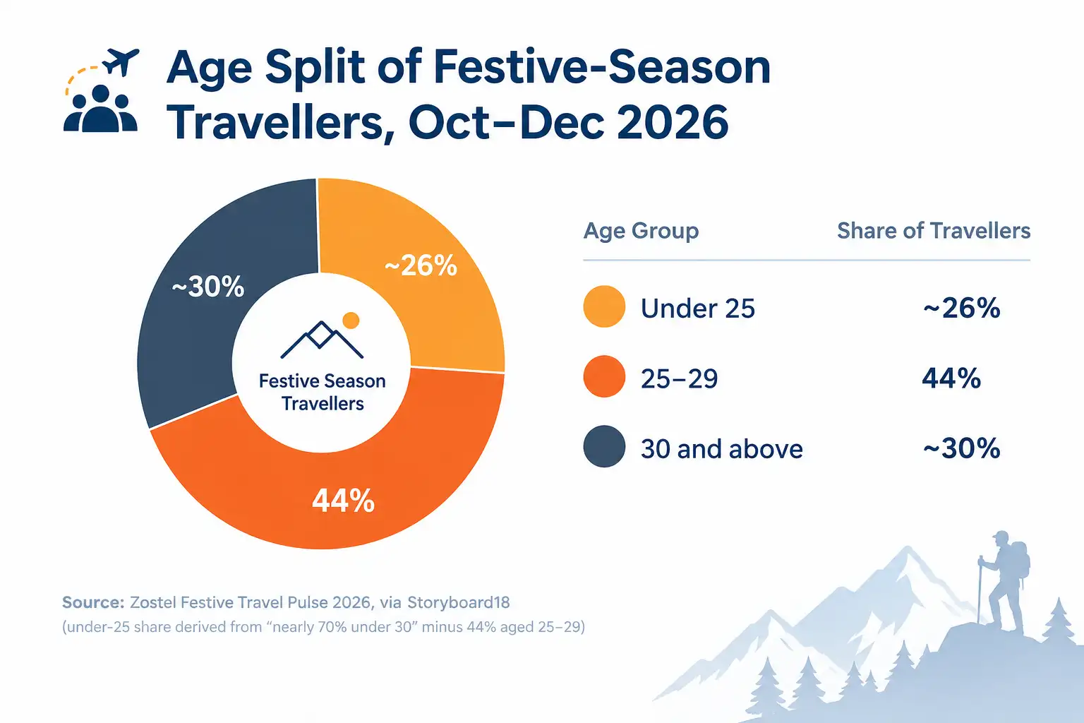 Festive Traveller Age Split Infographic