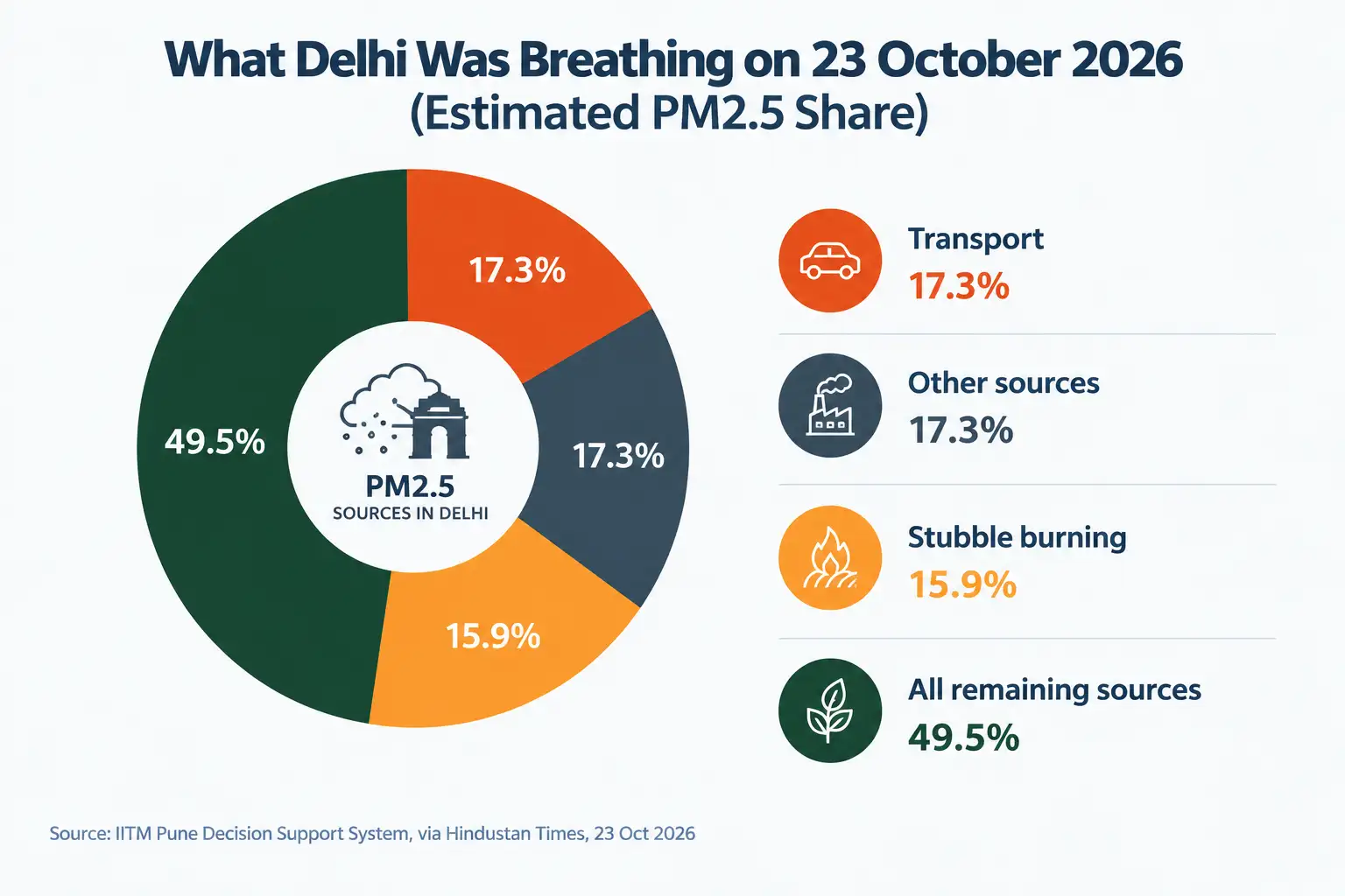 Delhi PM2.5 Sources Infographic
