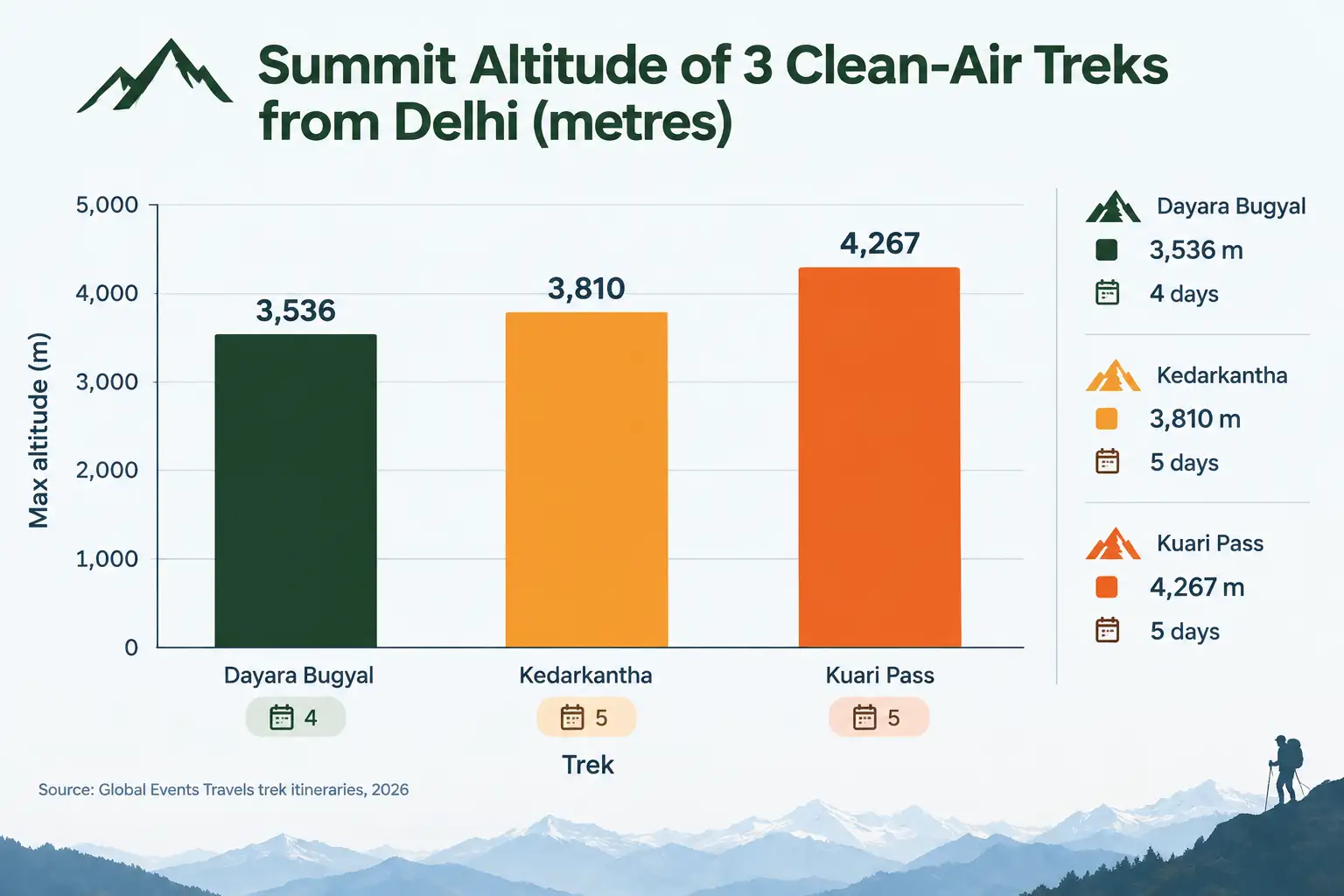 Summit Altitudes  Three Clean Air Treks