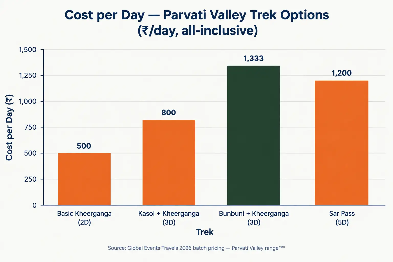 Cost per Day Across Parvati Valley Treks