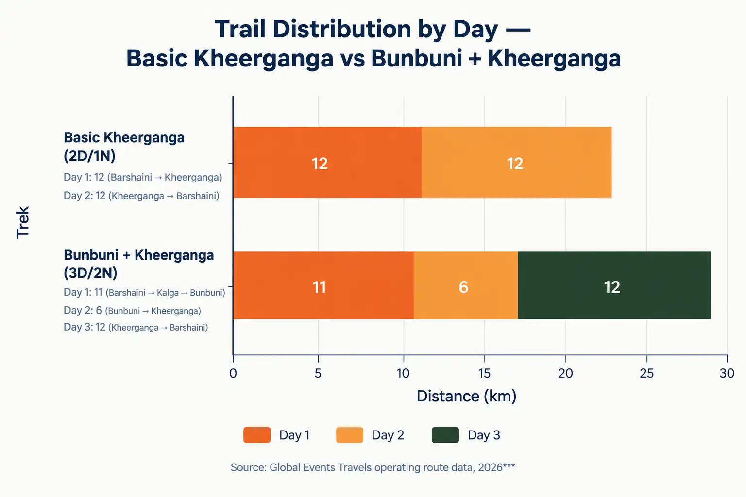 Camp Distribution Comparison