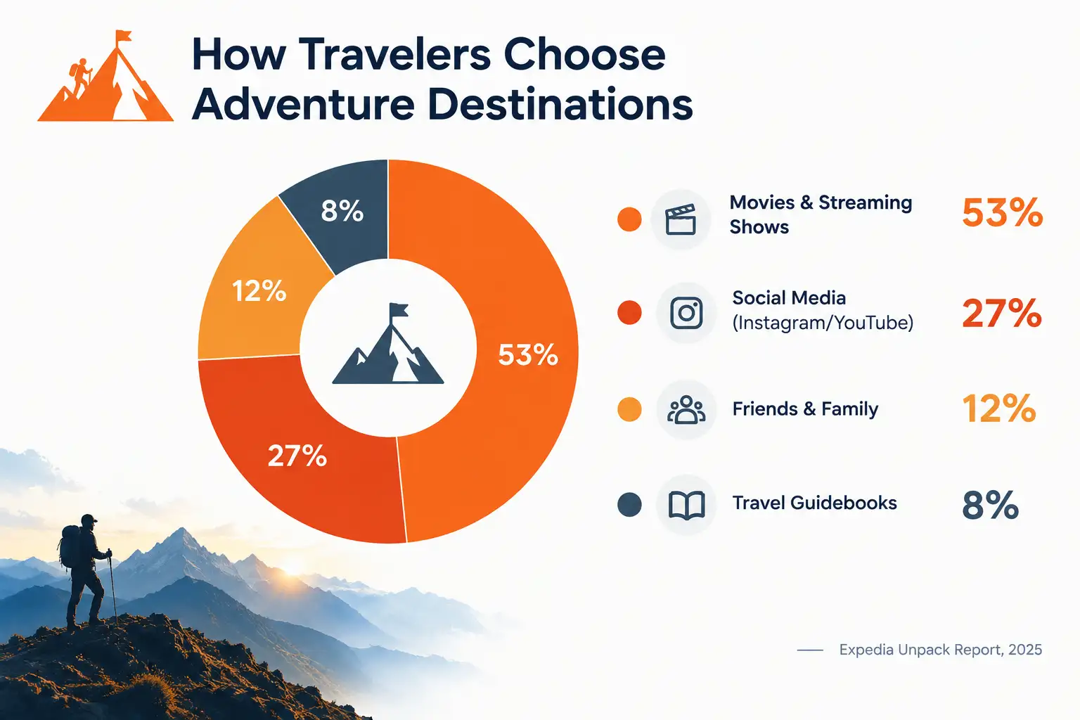 How Travelers Choose Adventure Destinations