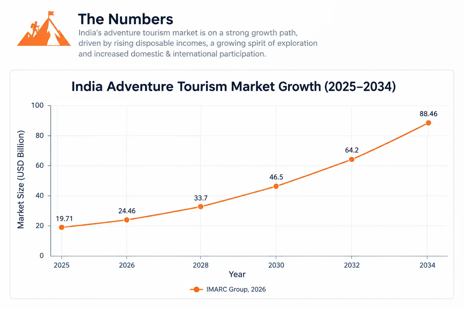 India Adventure Tourism Growth