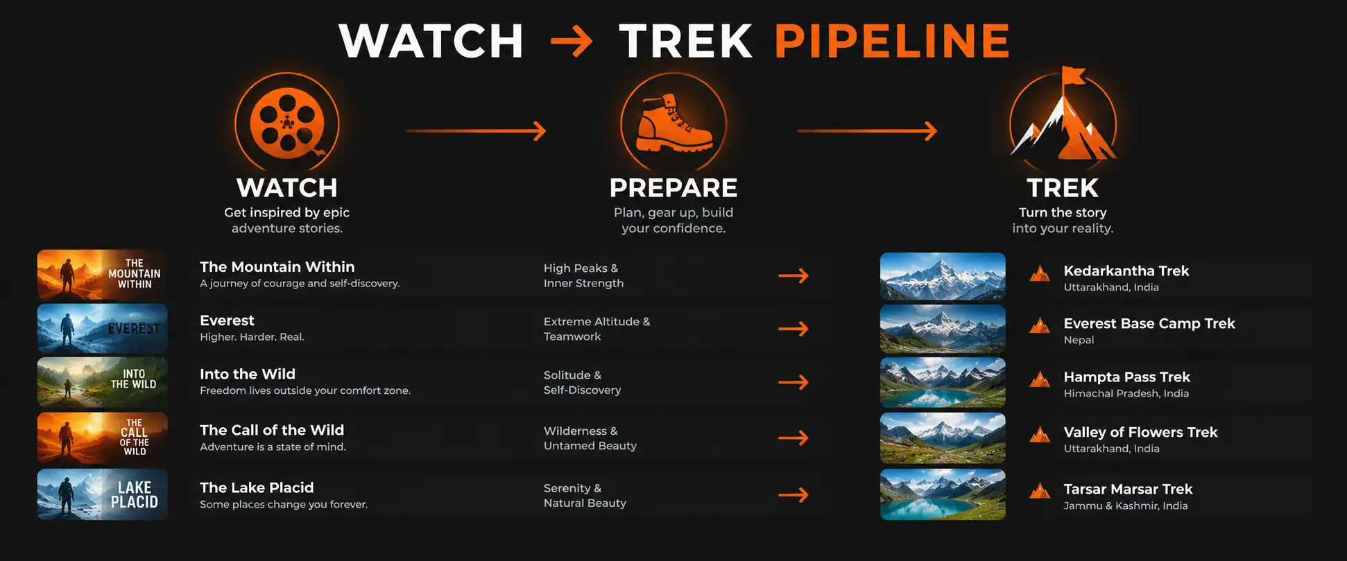 Infographic showing the watch-then-trek pipeline from mountain movies to Himalayan treks with Global Events Travels