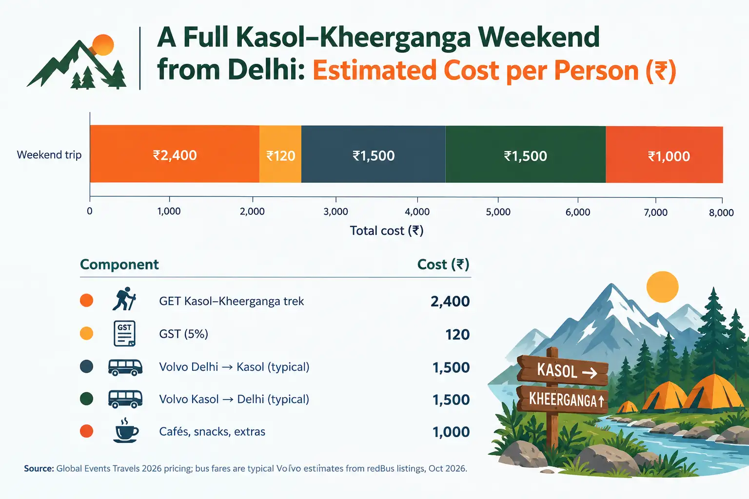 Kasol–Kheerganga Weekend Cost Infographic