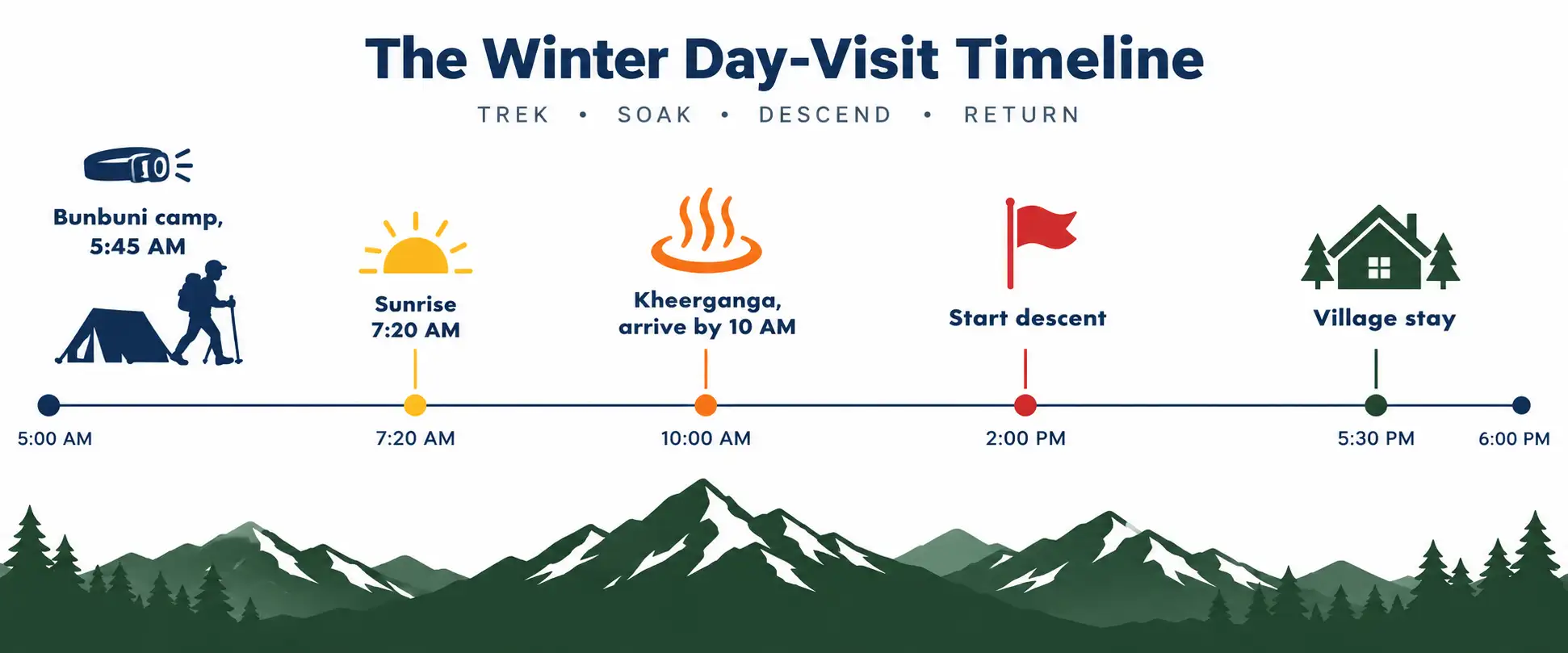 Kheerganga trek in winter day-visit timeline from Bunbuni camp to the hot spring before 10 AM, Parvati Valley, Himachal Pradesh