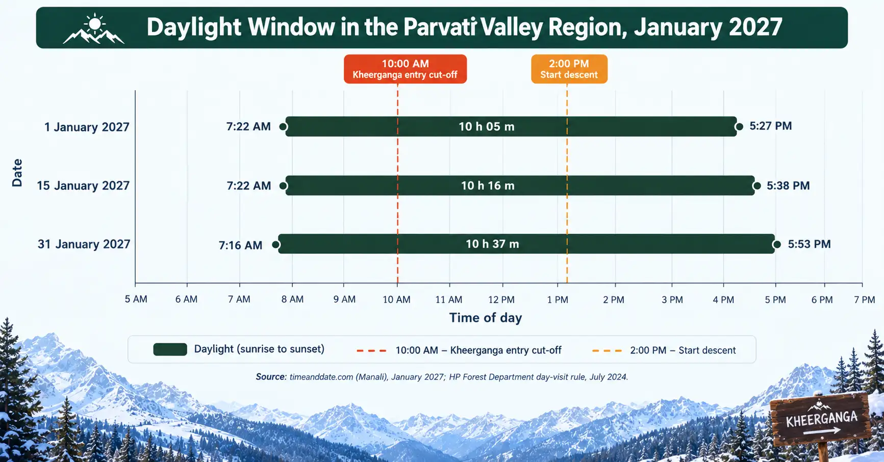 January 2027 Parvati Valley Daylight Chart