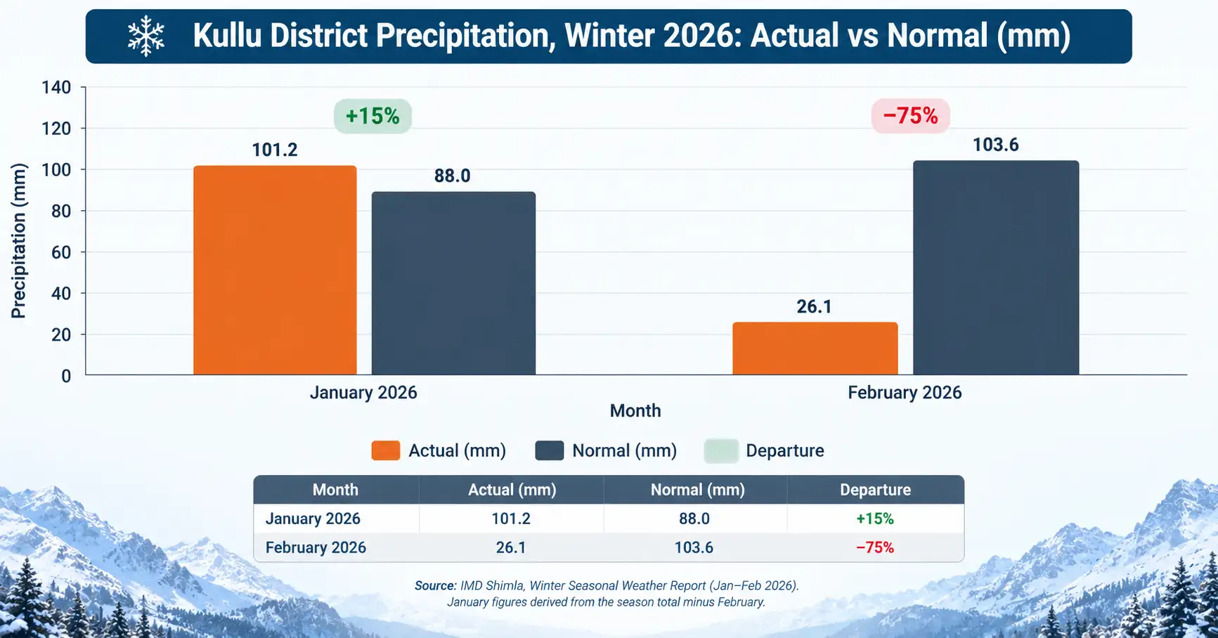 Kullu Winter Precipitation 2026