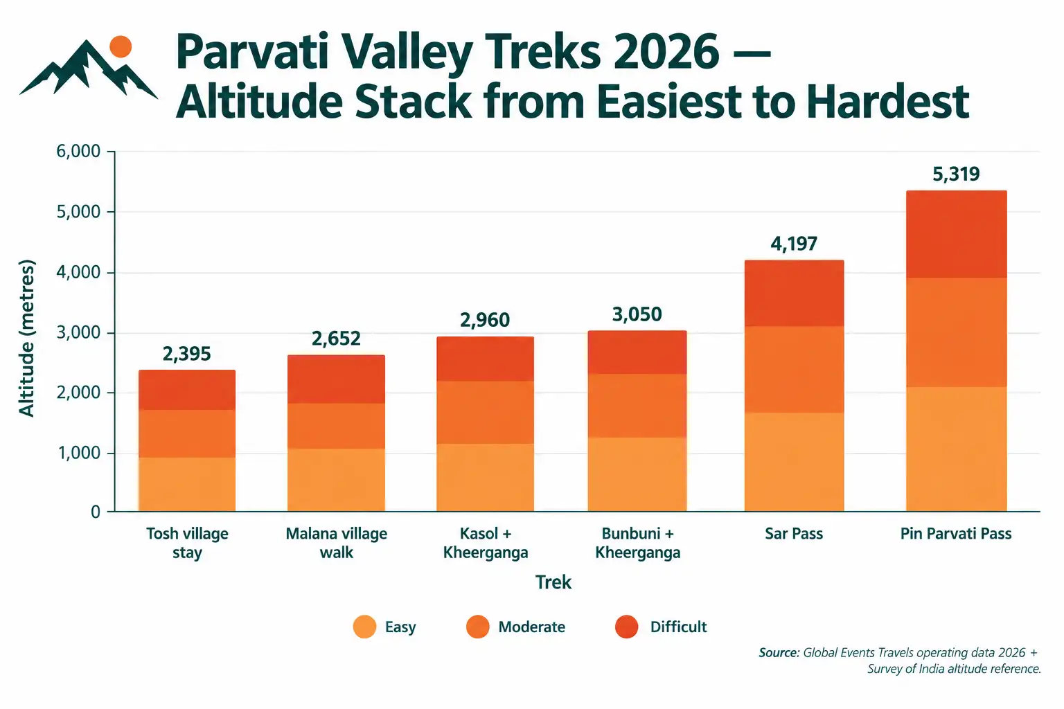 Parvati Valley Treks 2026