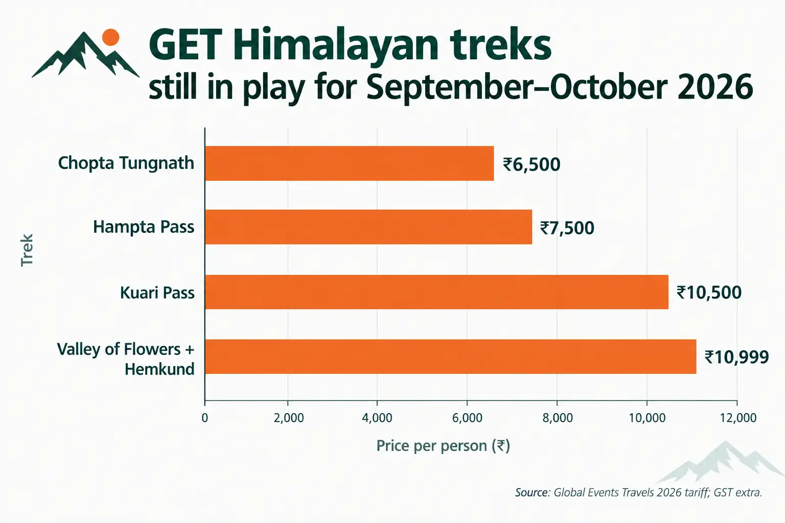 GET Himalayan treks