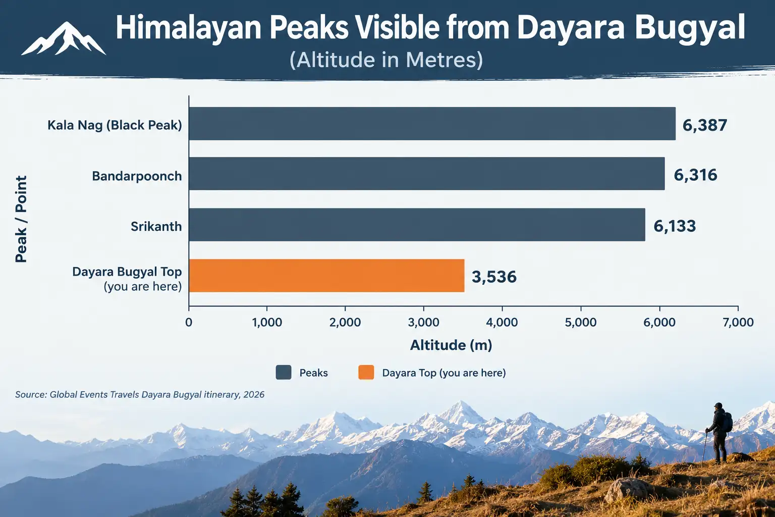 Himalayan Peaks from Dayara Bugyal