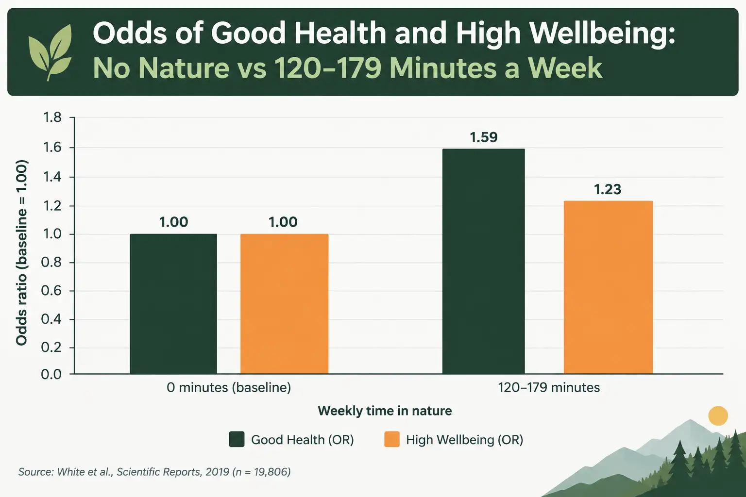 Nature Time and Wellbeing Outcomes
